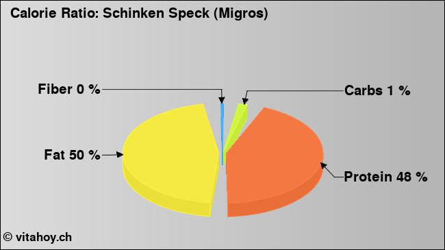 Calorie ratio: Schinken Speck (Migros) (chart, nutrition data)