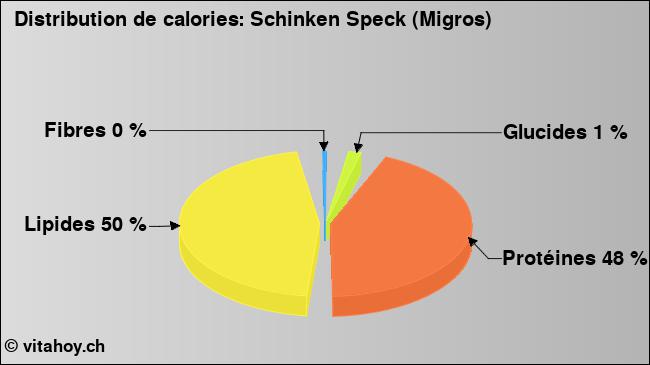 Calories: Schinken Speck (Migros) (diagramme, valeurs nutritives)