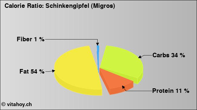 Calorie ratio: Schinkengipfel (Migros) (chart, nutrition data)