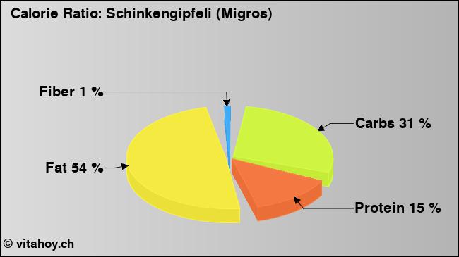 Calorie ratio: Schinkengipfeli (Migros) (chart, nutrition data)