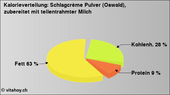 Kalorienverteilung: Schlagcrème Pulver (Oswald), zubereitet mit teilentrahmter Milch (Grafik, Nährwerte)