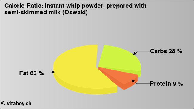 Calorie ratio: Instant whip powder, prepared with semi-skimmed milk (Oswald) (chart, nutrition data)