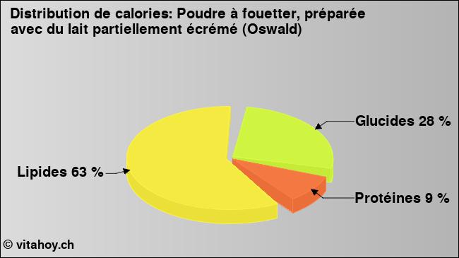 Calories: Poudre à fouetter, préparée avec du lait partiellement écrémé (Oswald) (diagramme, valeurs nutritives)