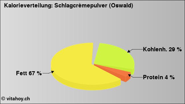 Kalorienverteilung: Schlagcrèmepulver (Oswald) (Grafik, Nährwerte)