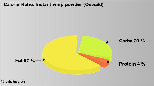 Calorie ratio: Instant whip powder (Oswald) (chart, nutrition data)