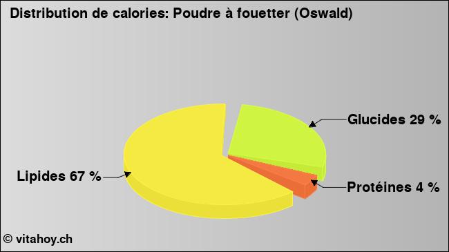 Calories: Poudre à fouetter (Oswald) (diagramme, valeurs nutritives)