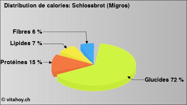 Calories: Schlossbrot (Migros) (diagramme, valeurs nutritives)