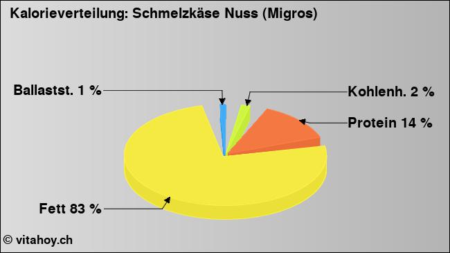 Kalorienverteilung: Schmelzkäse Nuss (Migros) (Grafik, Nährwerte)