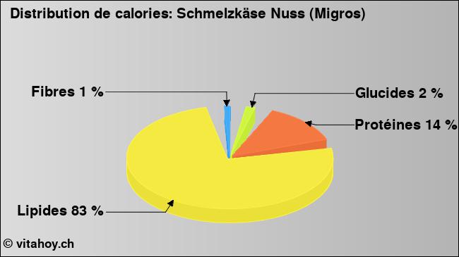 Calories: Schmelzkäse Nuss (Migros) (diagramme, valeurs nutritives)