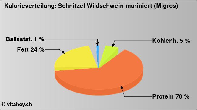 Kalorienverteilung: Schnitzel Wildschwein mariniert (Migros) (Grafik, Nährwerte)