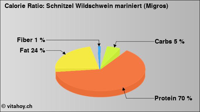 Calorie ratio: Schnitzel Wildschwein mariniert (Migros) (chart, nutrition data)