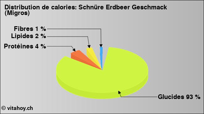 Calories: Schnüre Erdbeer Geschmack (Migros) (diagramme, valeurs nutritives)