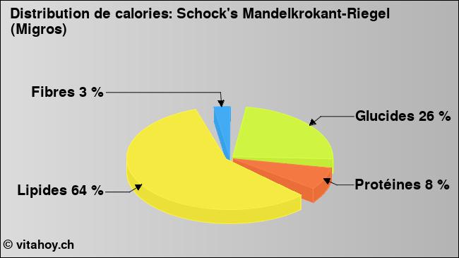 Calories: Schock's Mandelkrokant-Riegel (Migros) (diagramme, valeurs nutritives)