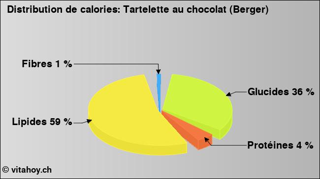 Calories: Tartelette au chocolat (Berger) (diagramme, valeurs nutritives)