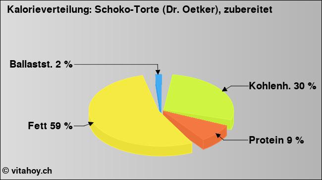 Kalorienverteilung: Schoko-Torte (Dr. Oetker), zubereitet (Grafik, Nährwerte)