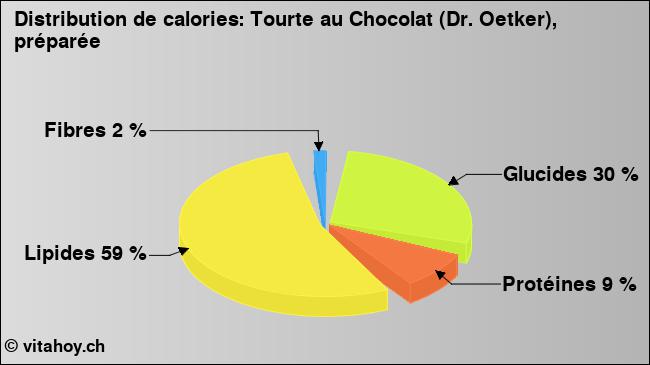 Calories: Tourte au Chocolat (Dr. Oetker), préparée (diagramme, valeurs nutritives)