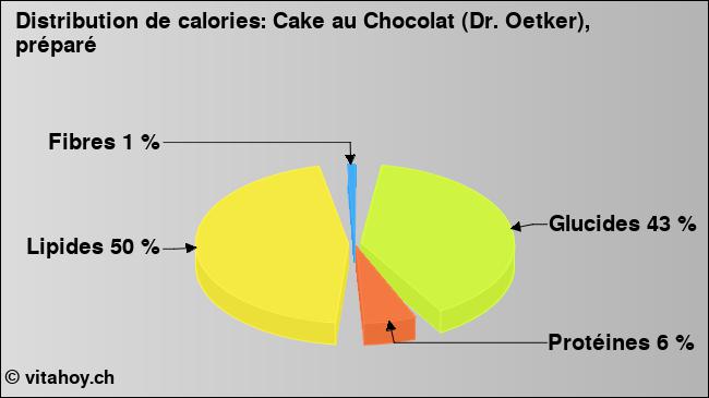 Calories: Cake au Chocolat (Dr. Oetker), préparé (diagramme, valeurs nutritives)