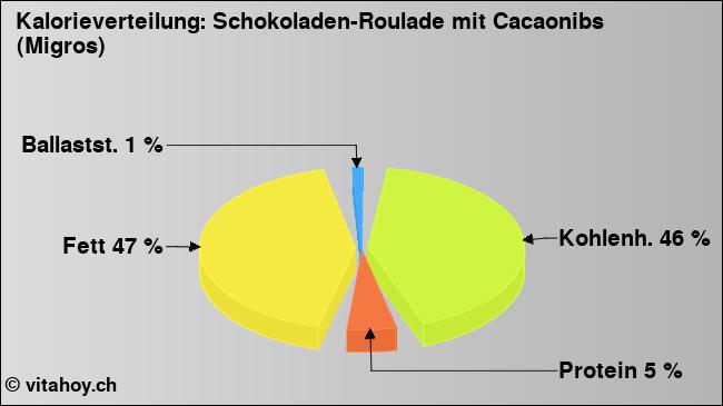 Kalorienverteilung: Schokoladen-Roulade mit Cacaonibs (Migros) (Grafik, Nährwerte)