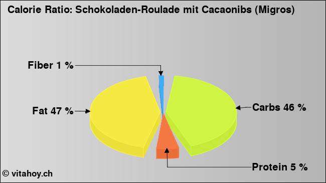 Calorie ratio: Schokoladen-Roulade mit Cacaonibs (Migros) (chart, nutrition data)