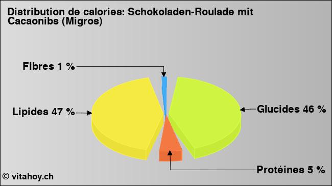 Calories: Schokoladen-Roulade mit Cacaonibs (Migros) (diagramme, valeurs nutritives)