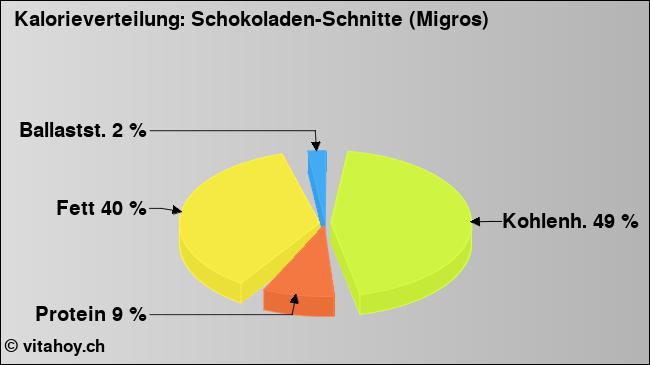 Kalorienverteilung: Schokoladen-Schnitte (Migros) (Grafik, Nährwerte)