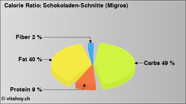 Calorie ratio: Schokoladen-Schnitte (Migros) (chart, nutrition data)