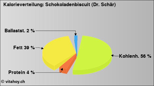 Kalorienverteilung: Schokoladenbiscuit (Dr. Schär) (Grafik, Nährwerte)