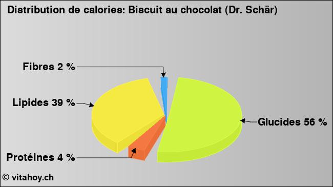 Calories: Biscuit au chocolat (Dr. Schär) (diagramme, valeurs nutritives)