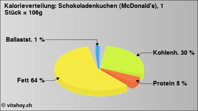 Kalorienverteilung: Schokoladenkuchen (McDonald's), 1 Stück = 106g (Grafik, Nährwerte)