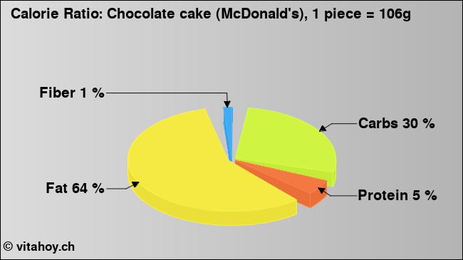 Calorie ratio: Chocolate cake (McDonald's), 1 piece = 106g (chart, nutrition data)
