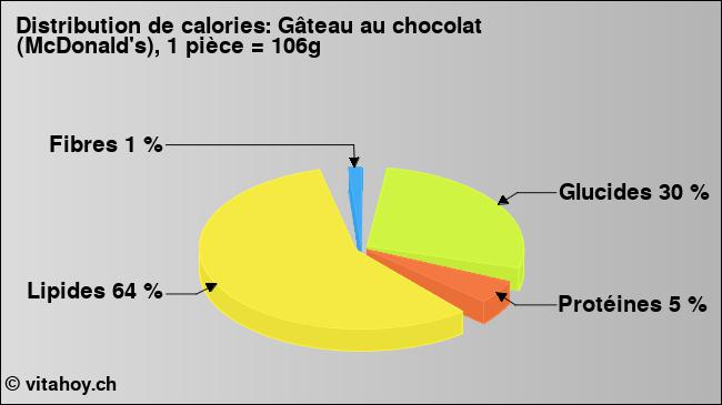 Calories: Gâteau au chocolat (McDonald's), 1 pièce = 106g (diagramme, valeurs nutritives)