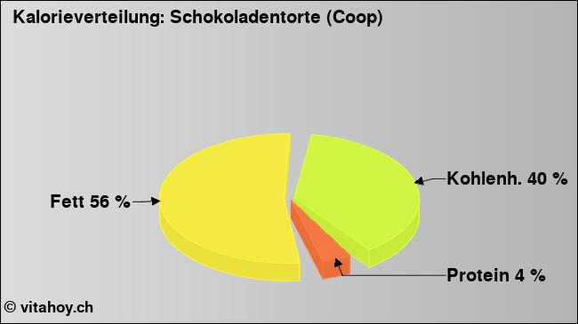 Kalorienverteilung: Schokoladentorte (Coop) (Grafik, Nährwerte)