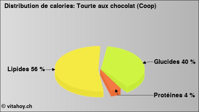 Calories: Tourte aux chocolat (Coop) (diagramme, valeurs nutritives)