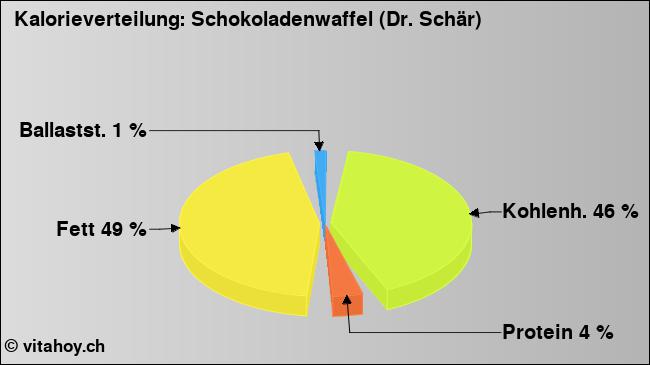 Kalorienverteilung: Schokoladenwaffel (Dr. Schär) (Grafik, Nährwerte)
