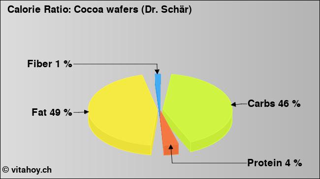 Calorie ratio: Cocoa wafers (Dr. Schär) (chart, nutrition data)