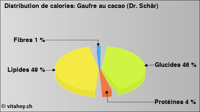 Calories: Gaufre au cacao (Dr. Schär) (diagramme, valeurs nutritives)