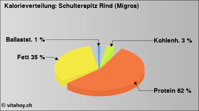Kalorienverteilung: Schulterspitz Rind (Migros) (Grafik, Nährwerte)