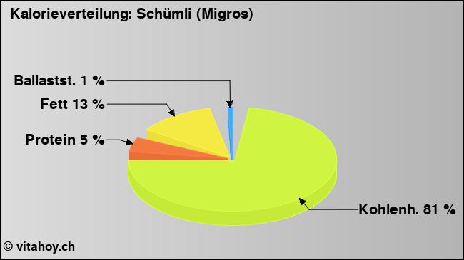 Kalorienverteilung: Schümli (Migros) (Grafik, Nährwerte)