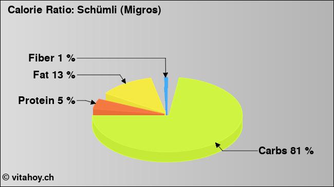 Calorie ratio: Schümli (Migros) (chart, nutrition data)