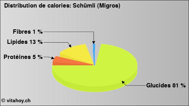 Calories: Schümli (Migros) (diagramme, valeurs nutritives)