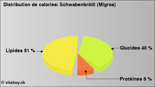 Calories: Schwabenbrötli (Migros) (diagramme, valeurs nutritives)