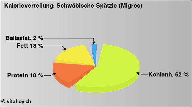 Kalorienverteilung: Schwäbische Spätzle (Migros) (Grafik, Nährwerte)