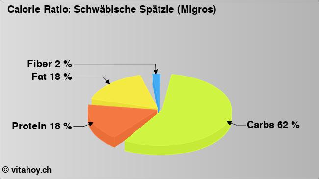 Calorie ratio: Schwäbische Spätzle (Migros) (chart, nutrition data)
