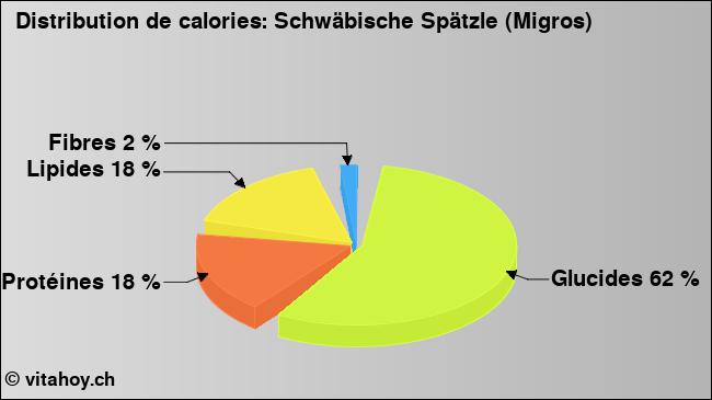 Calories: Schwäbische Spätzle (Migros) (diagramme, valeurs nutritives)