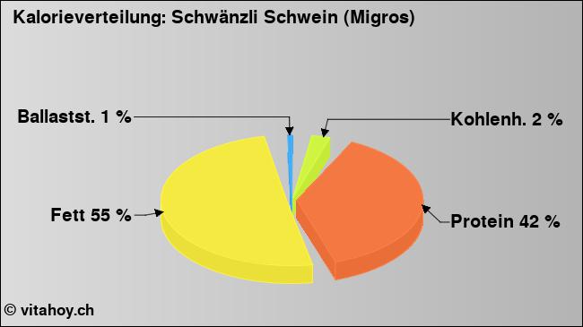 Kalorienverteilung: Schwänzli Schwein (Migros) (Grafik, Nährwerte)