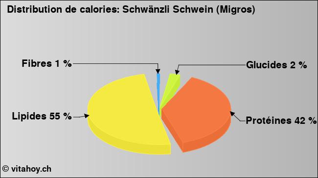 Calories: Schwänzli Schwein (Migros) (diagramme, valeurs nutritives)