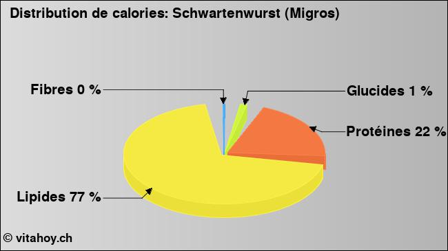 Calories: Schwartenwurst (Migros) (diagramme, valeurs nutritives)