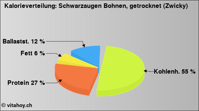 Kalorienverteilung: Schwarzaugen Bohnen, getrocknet (Zwicky) (Grafik, Nährwerte)