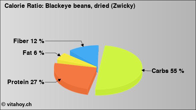 Calorie ratio: Blackeye beans, dried (Zwicky) (chart, nutrition data)