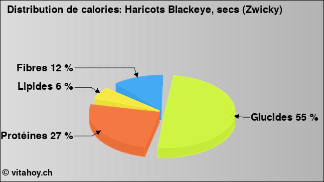 Calories: Haricots Blackeye, secs (Zwicky) (diagramme, valeurs nutritives)